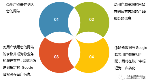 衡量广告效果—Google增强型转化，开启出海营销新篇章！