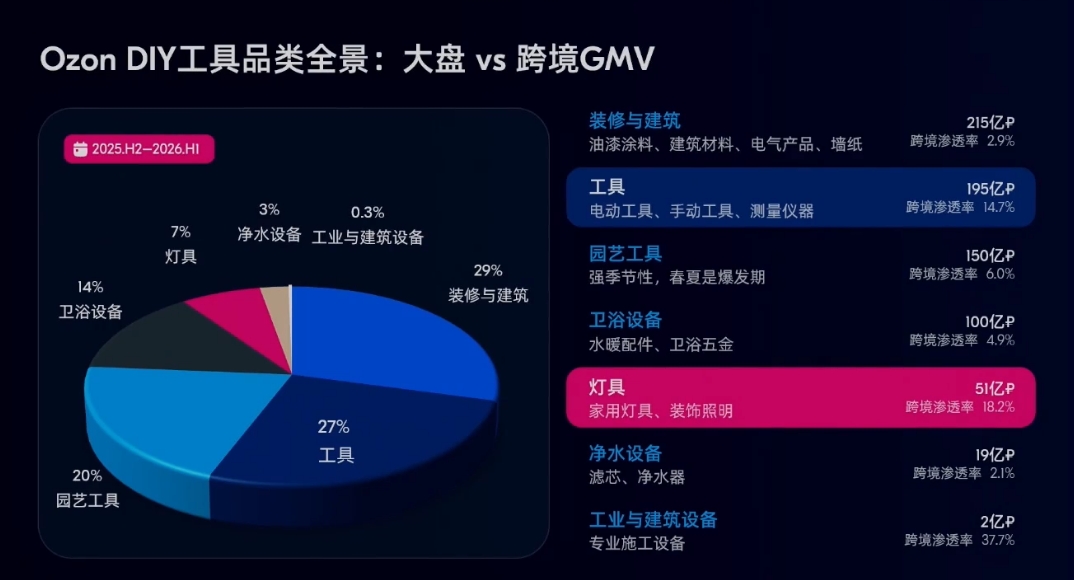 电子红利退潮！俄罗斯这些类目正在集中爆发