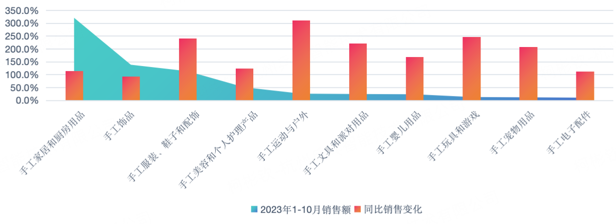 同比增长近250%！PingPong《亚马逊行业增长的关键洞察与分析》报告重磅发布