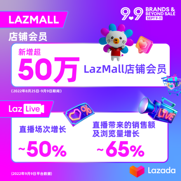 9.9大促新增超50万LazMall店铺会员!多跨境品牌引领东南亚品质消费!