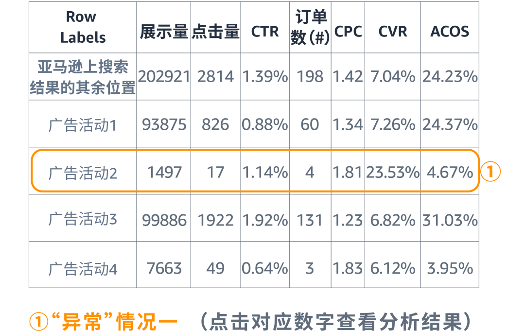 高价抢首位or追求性价比？广告位取舍有门道