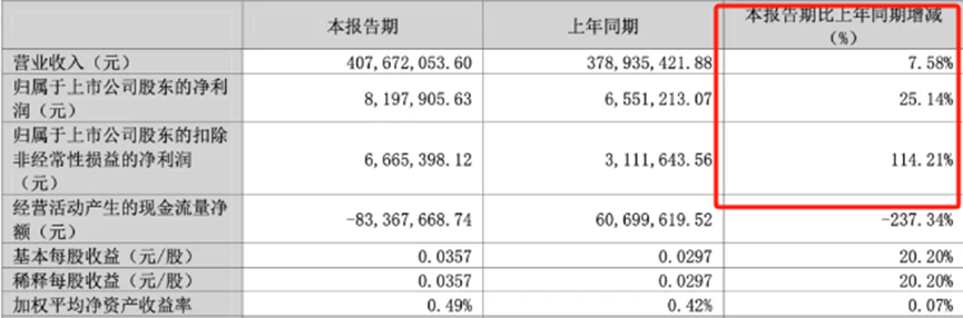 一季度利润暴涨114%，泼天富贵这次轮到了供应商