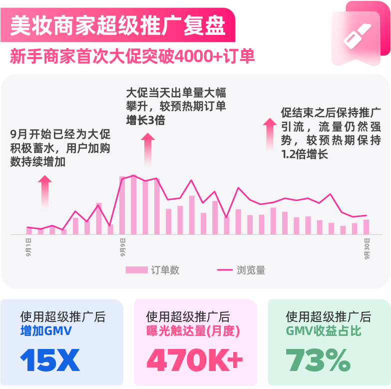 新商家大促突破4000单，老商家突破流量瓶颈，双11战前这么做！