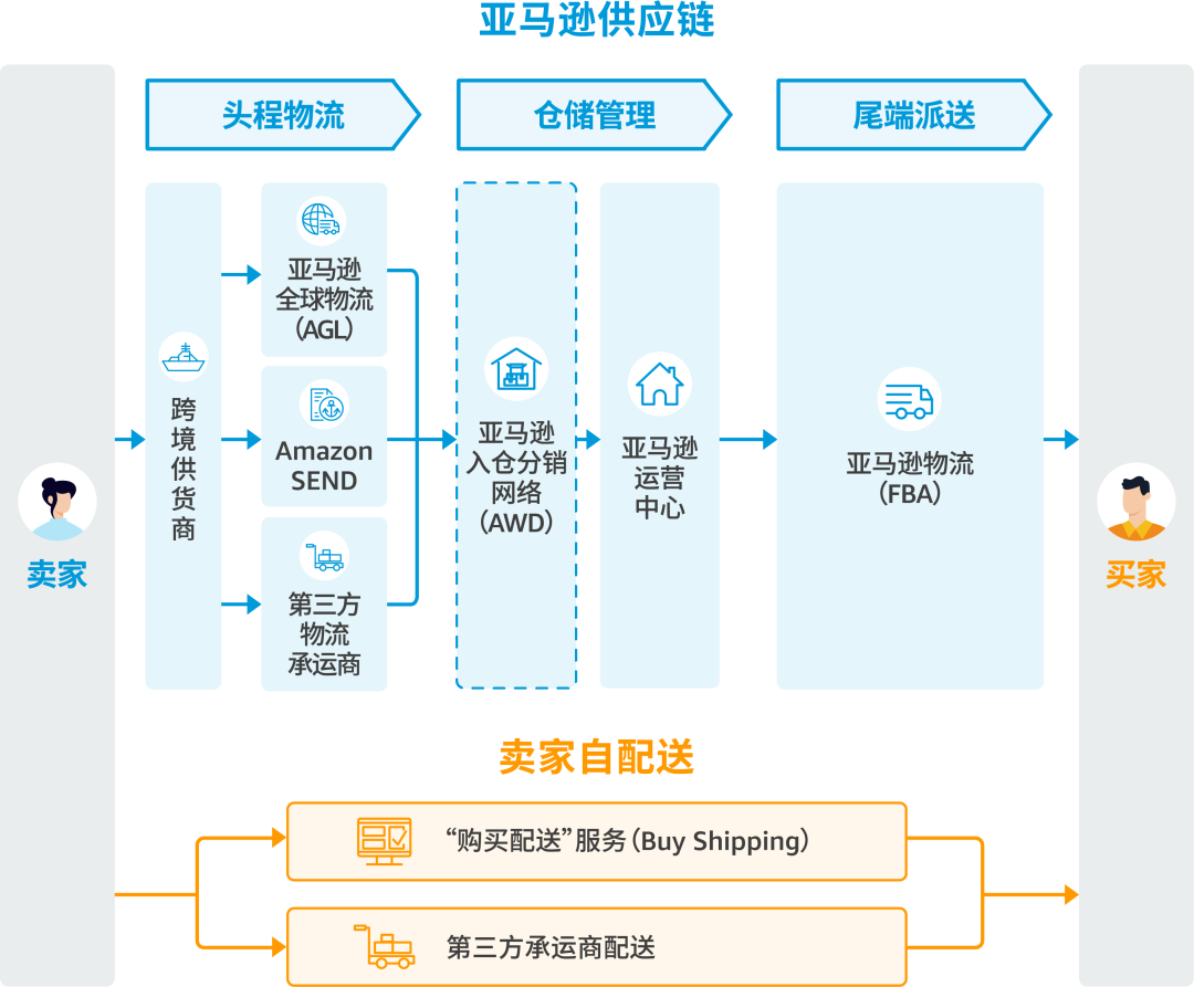 @新卖家：超详细的亚马逊供应链物流运作全攻略，速戳收藏！