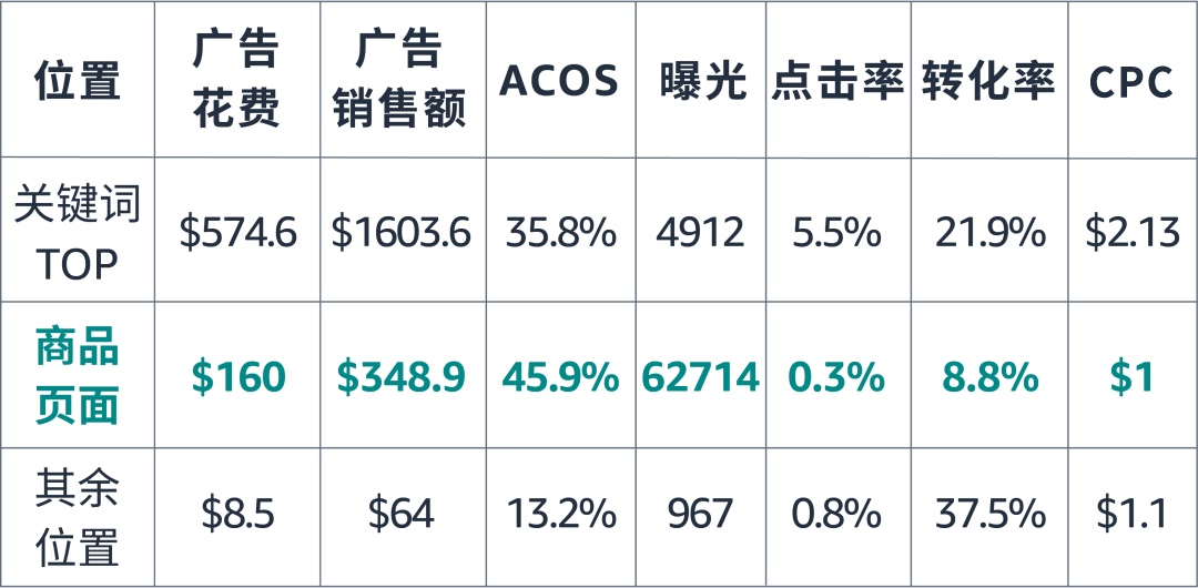 CPC居高不下？巧用⌈流量溯源模型⌋多维度调整预算