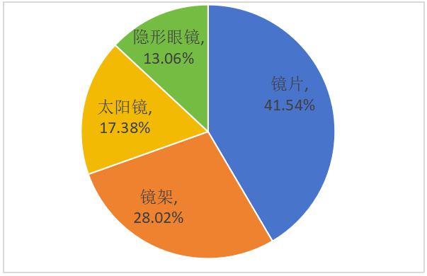 从“功能镜”到“穿搭Buff”，千亿眼镜市场隐藏了哪些高溢价赛道？