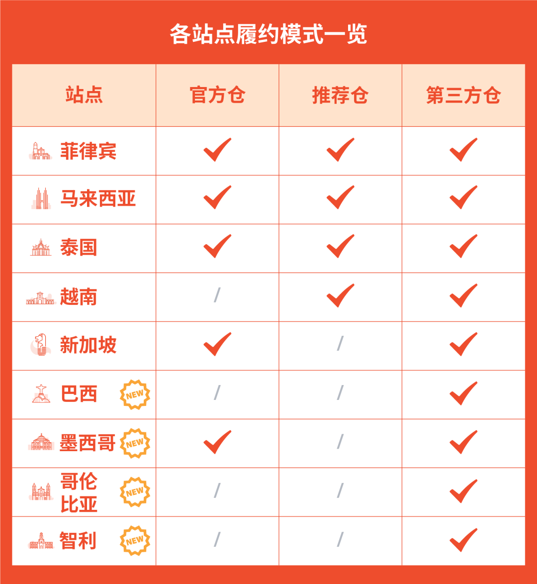 官宣!本地化履约再增新站点,拉美四站同步开启