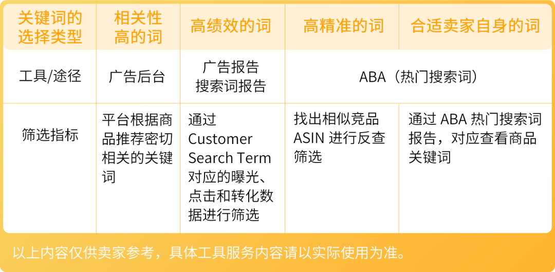 8个月ACOS降低20%！亚马逊卖家实操3步骤摆脱广告费用“黑洞”