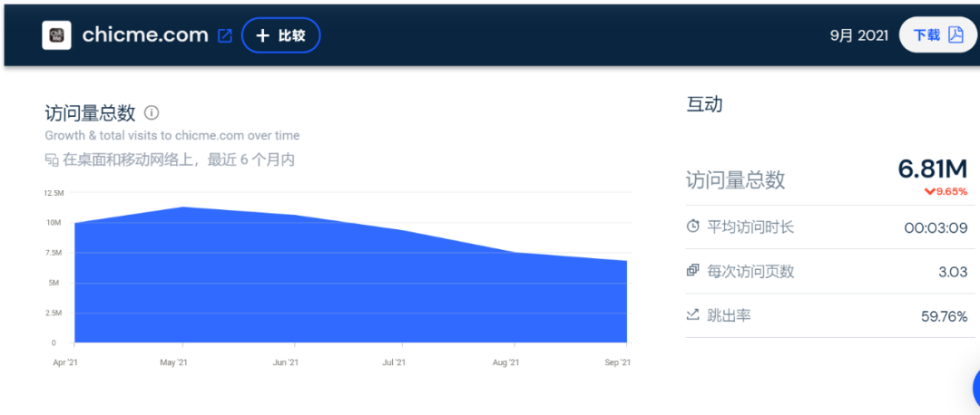 SHEIN继续霸榜！9月独立站大卖流量TOP10