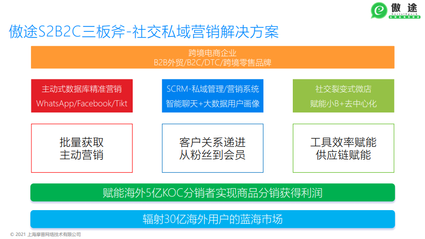 做独立站要做私域营销，做亚马逊更要做私域营销，Why？