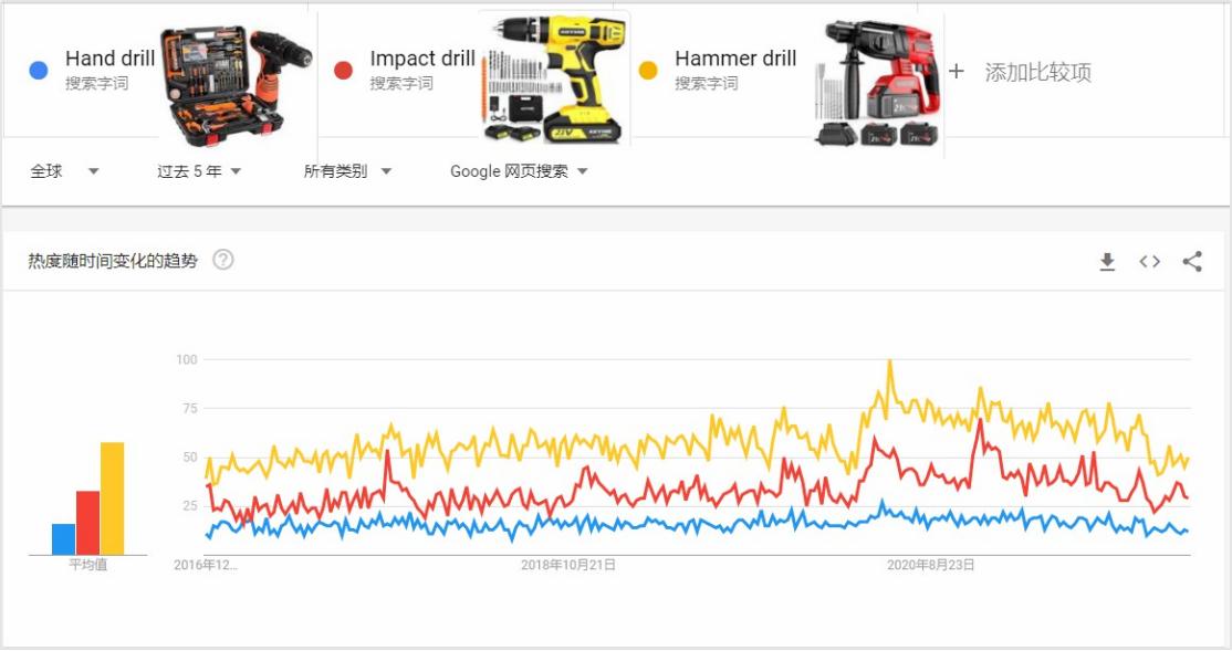 B2C出海行业趋势洞察：电动工具品类分析及案例分享