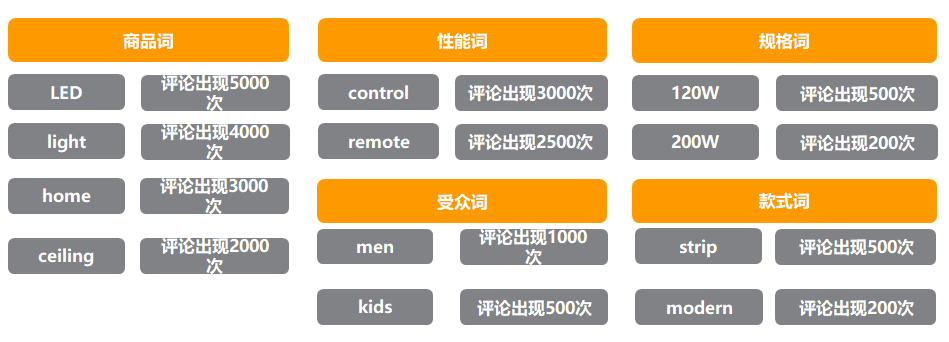 不用买第三方软件，在亚马逊找关键词的5个方式