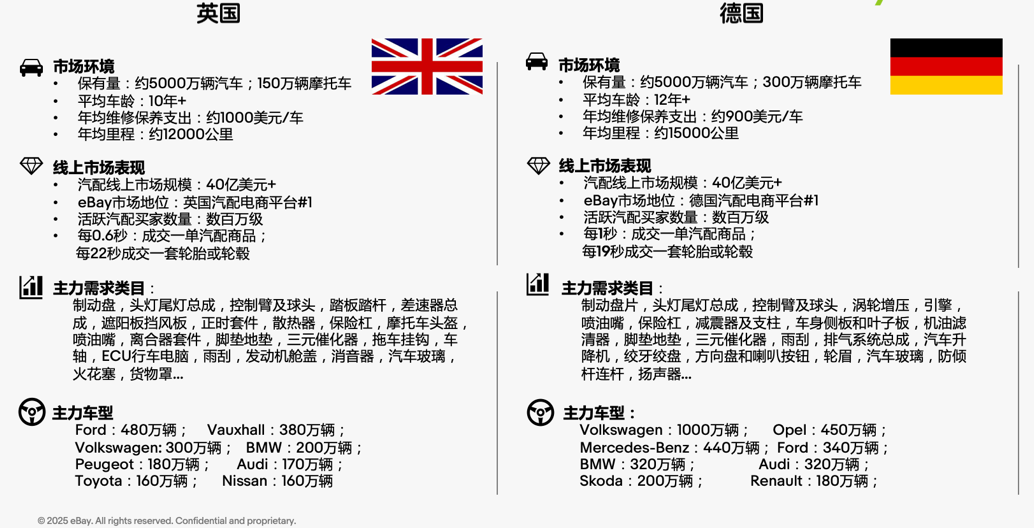 “欧洲一定要做，而且要尽早做！”汽配卖家布局2026抢先看