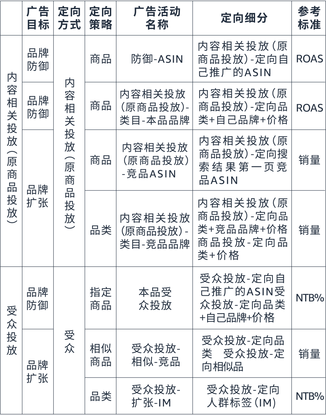 曝光大却订单少？利用两种竞价优化做好亚马逊展示型推广防御和扩张！