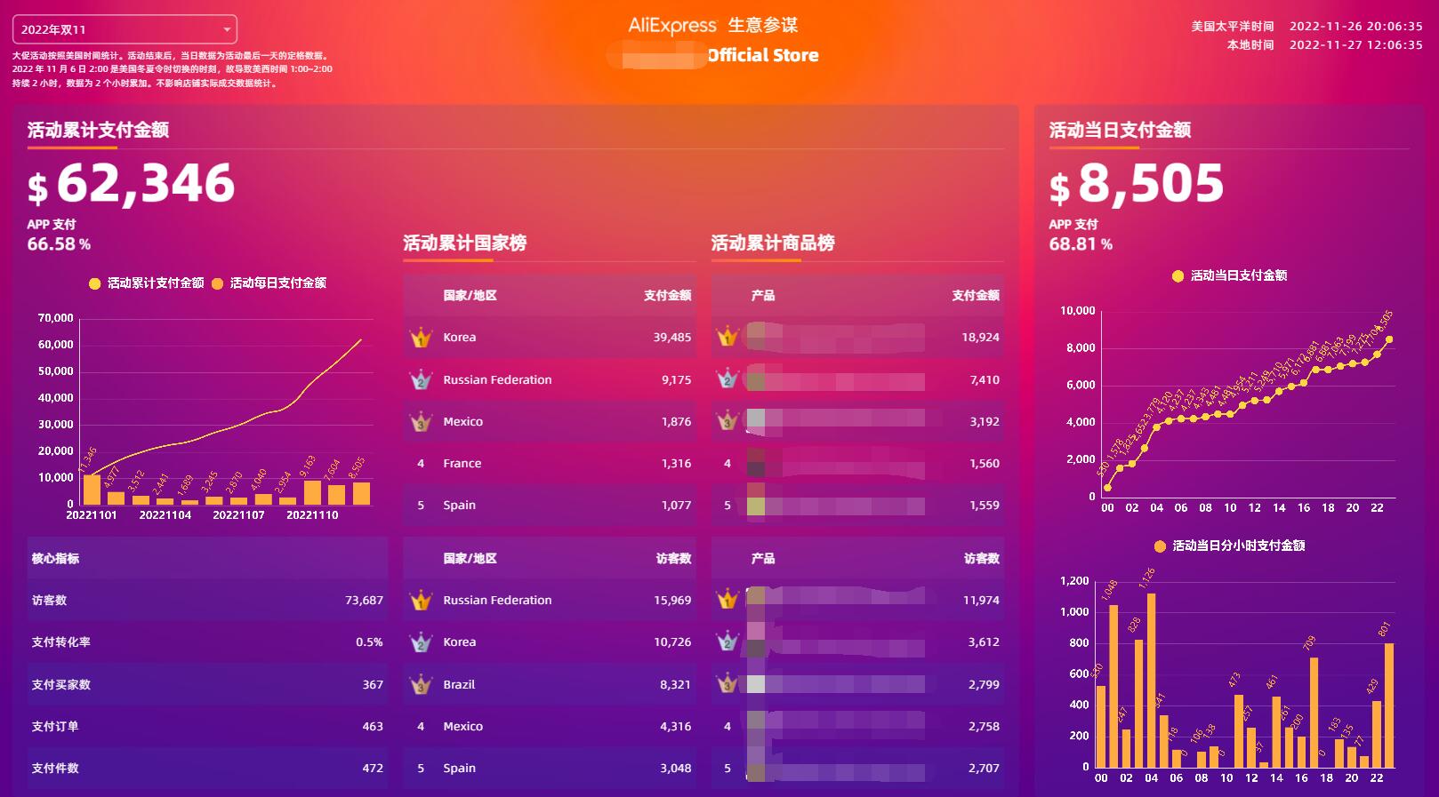 2022年速卖通双十一流量增长了几倍？