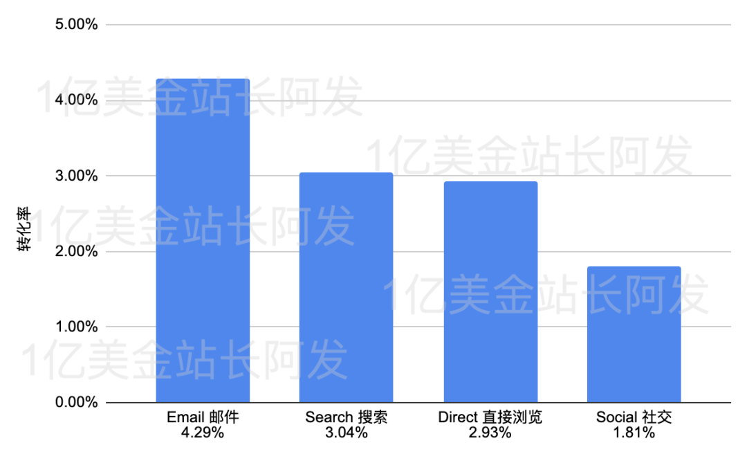 【10】史上超强独立站入门教程-Email Marketing邮件营销入门
