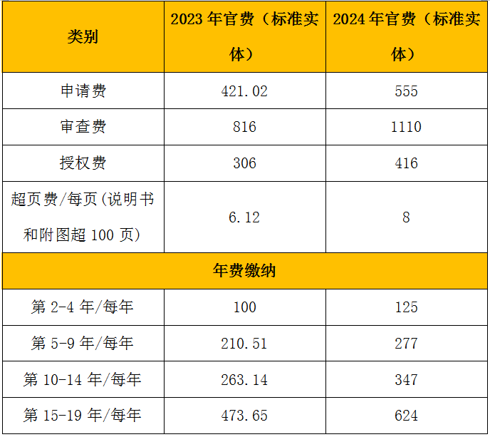 2024年1月加拿大商标注册官费上涨32%，抓住最后一个月，省下一大笔钱！
