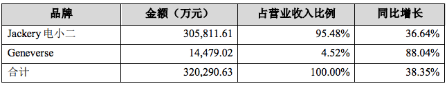 华宝新能去年营收32亿元，欧洲地区逆势增长4倍