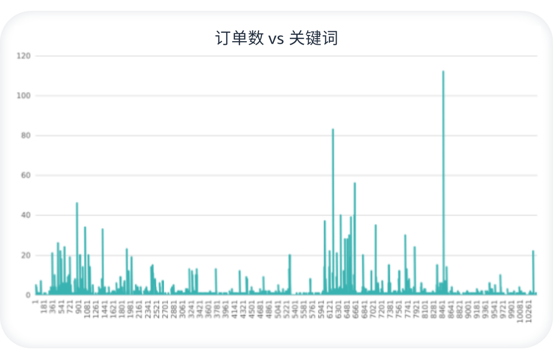 集中vs分散？如何减少投放预算的“试错成本”？