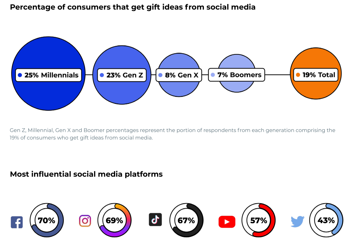 年终画像：2022年Q4旺季美国消费者报告