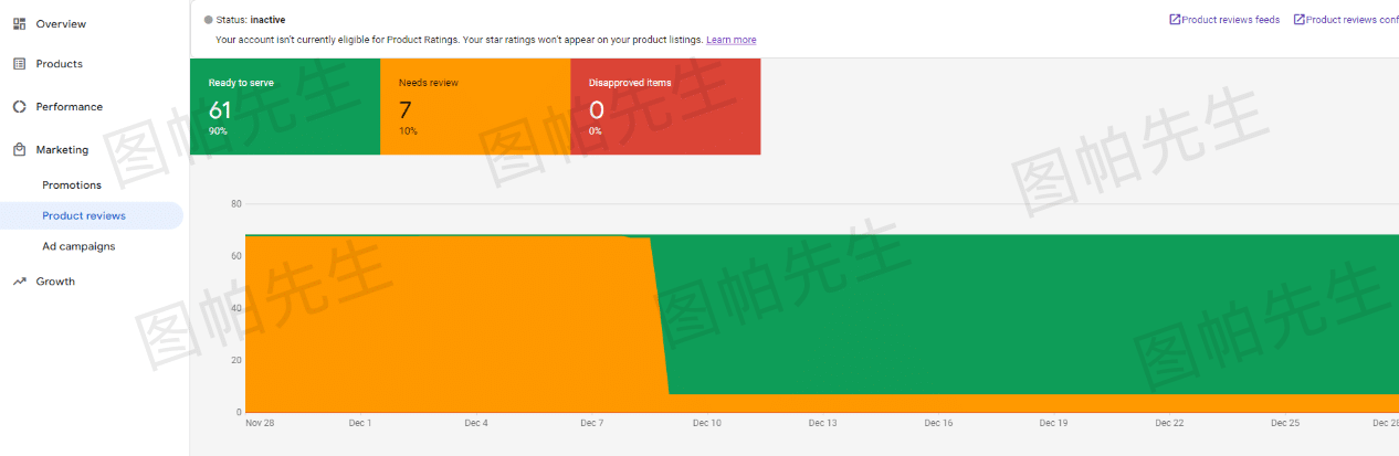 一文超实用解读谷歌广告商品评分和卖家评分