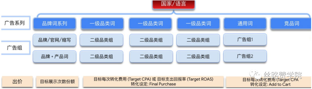 实操干货！B2B行业轴承出海销量翻倍--谷歌投放策略