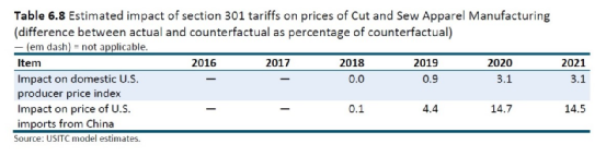 搬石头砸自己的脚！？外媒：美国301条款未能提振本土服装行业竞争力
