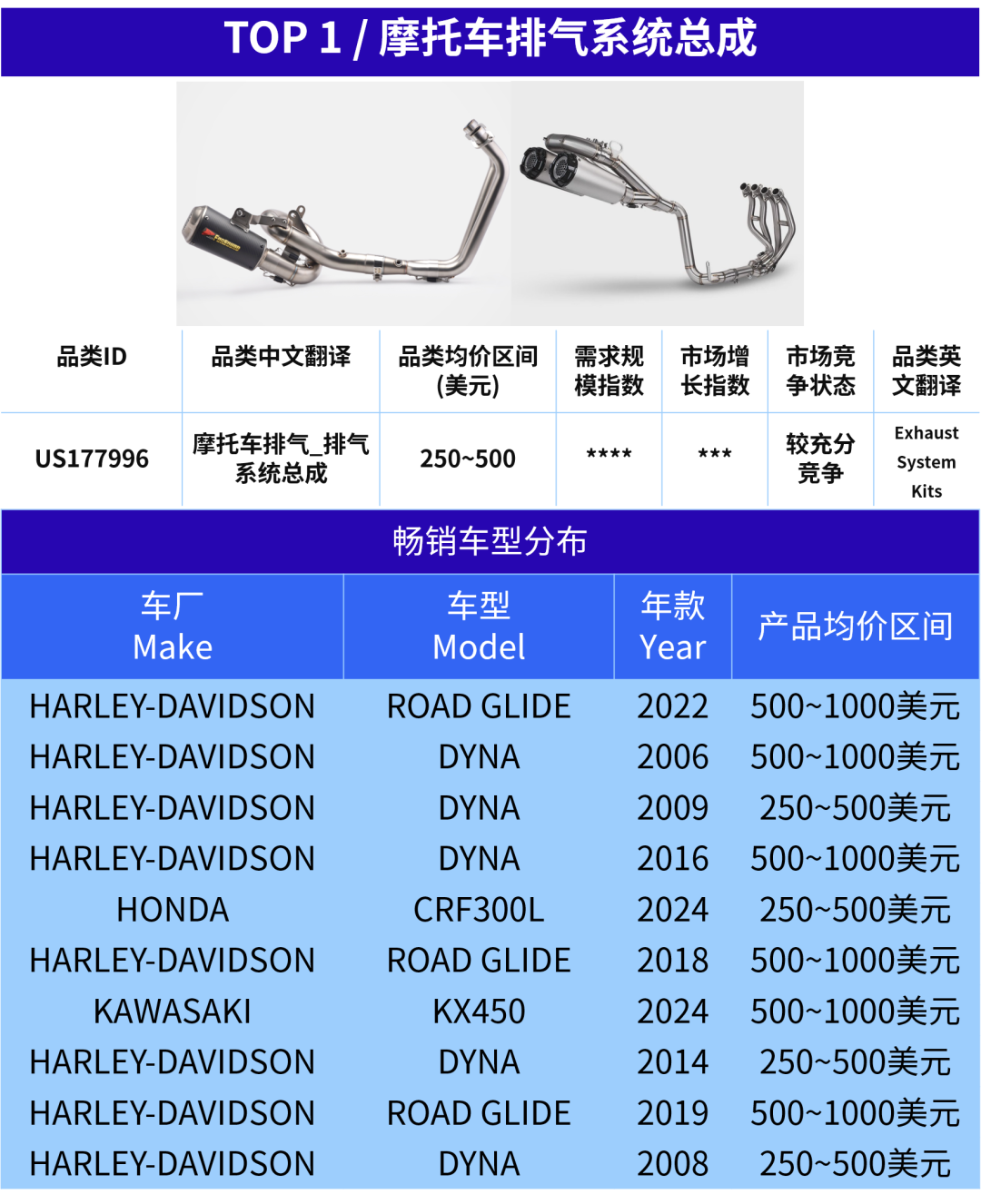 一根排气管能卖到$3000？老外抢购摩托车配件也疯狂！