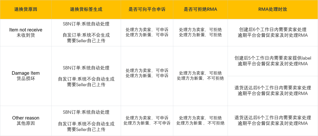 售后有道,用户都说好!RMA处理及客评维护,积累口碑长期稳赢!