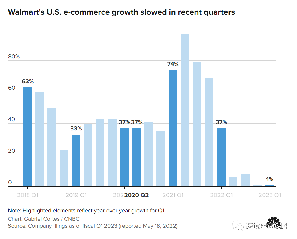 沃尔玛与亚马逊较劲：调配4700线下门店库存，高效配送电商订单