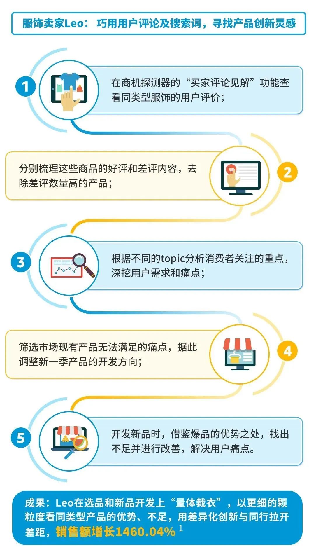 3个月销量暴涨3598.66%！亚马逊成熟大卖才知道的选品技巧，出手就是王炸