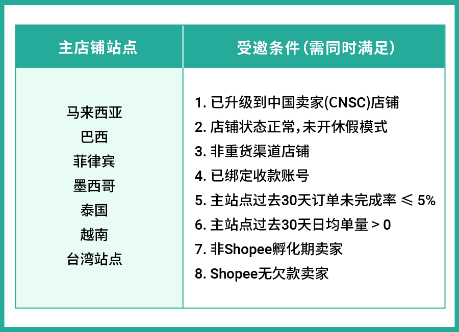 重磅利好! SIP管理费全面取消, 助您"躺赢式"爆单