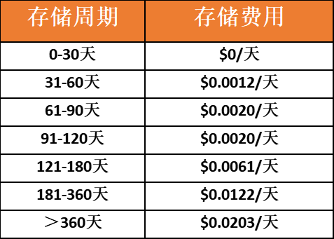 成本降低31%！Jumia海外仓优惠加码，造福非洲跨境卖家