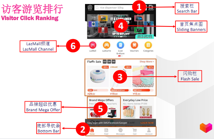 為您揭秘Lazada的流量邏輯
