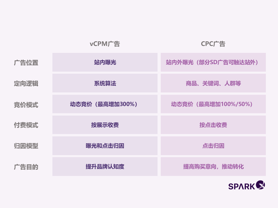 vCPM广告竞价优化策略分享，强势打造初阶品牌力！