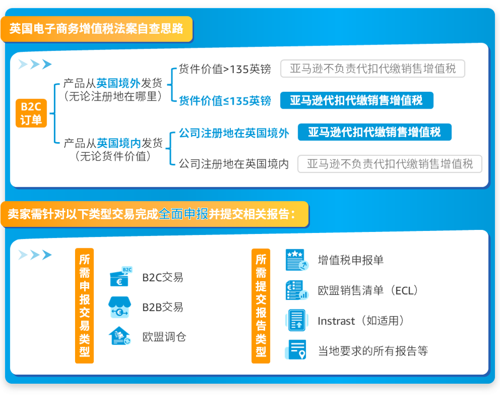 英国VAT税号下号迟、下号难？亚马逊VAT合规攻略全面支招