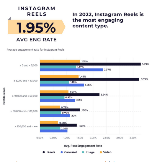 Instagram Reels 内部数据公布！覆盖率最大的账户类型竟然是这个！