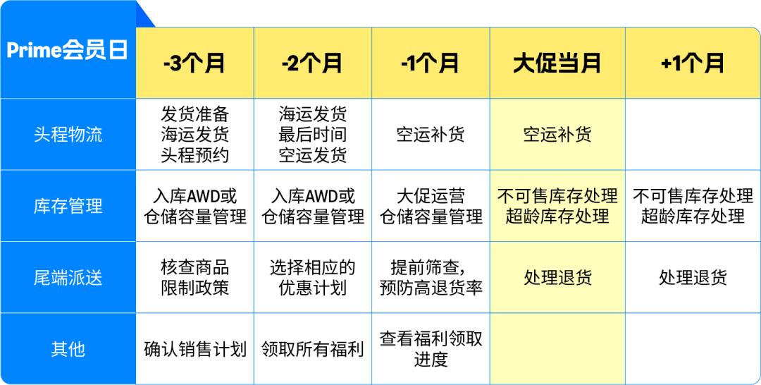 FBA入仓截止日期已发布!亚马逊旺季物流筹备官方时间表出炉