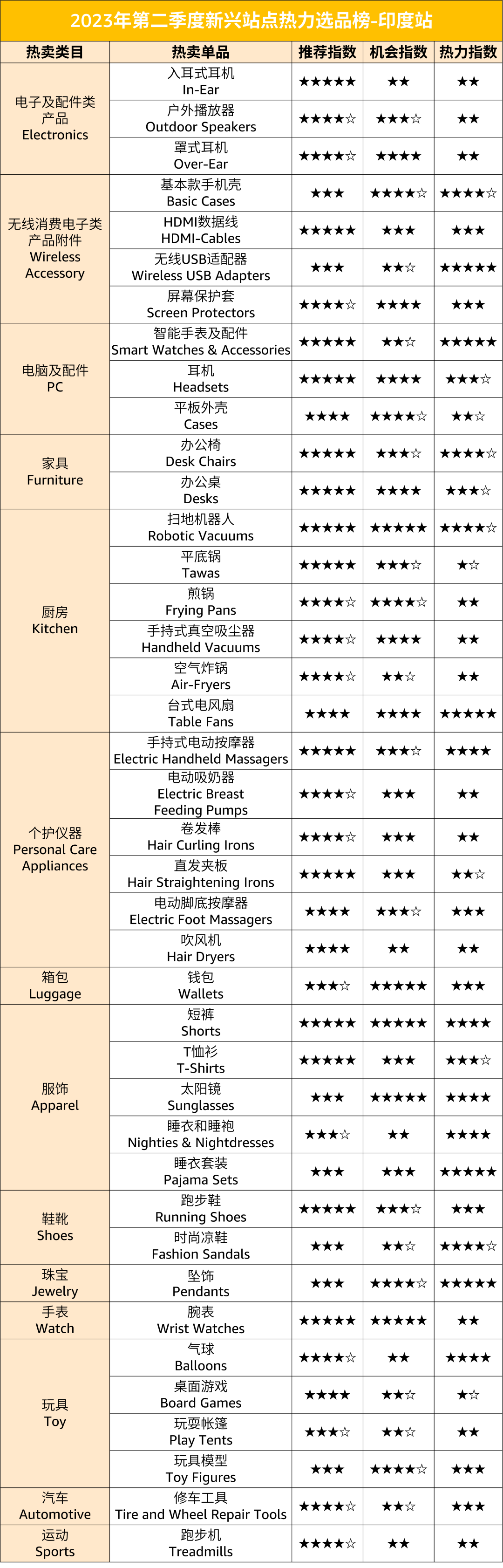 重磅|亚马逊发布中东、澳洲、新加坡、印度站第二季度潜力选品清单