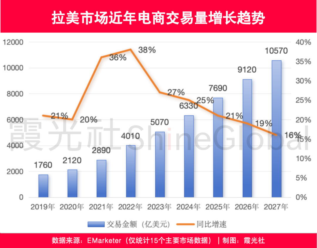下一个电商黄金十年：他们在拉美找到了增长密码