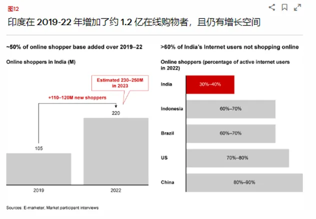 Myntra影响力飙升，一年内新增7500万用户