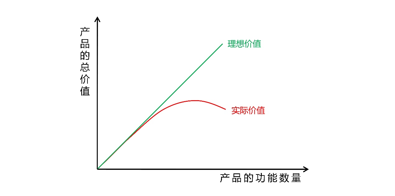 亚马逊卖家们，你的产品功能又多又好，为什么干不过竞争对手？