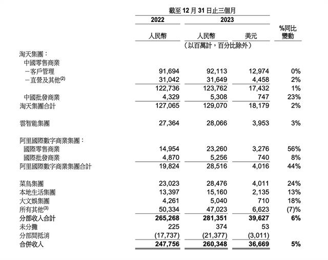 阿里Q3财报：国际业务大规模投入期，Choice为主要增长动力