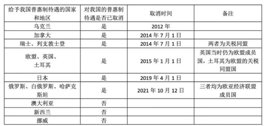 32个国家取消对我国普惠制待遇，仅剩3国保留！今日起，海关也将不再签发这项证书，中国企业如何应对？