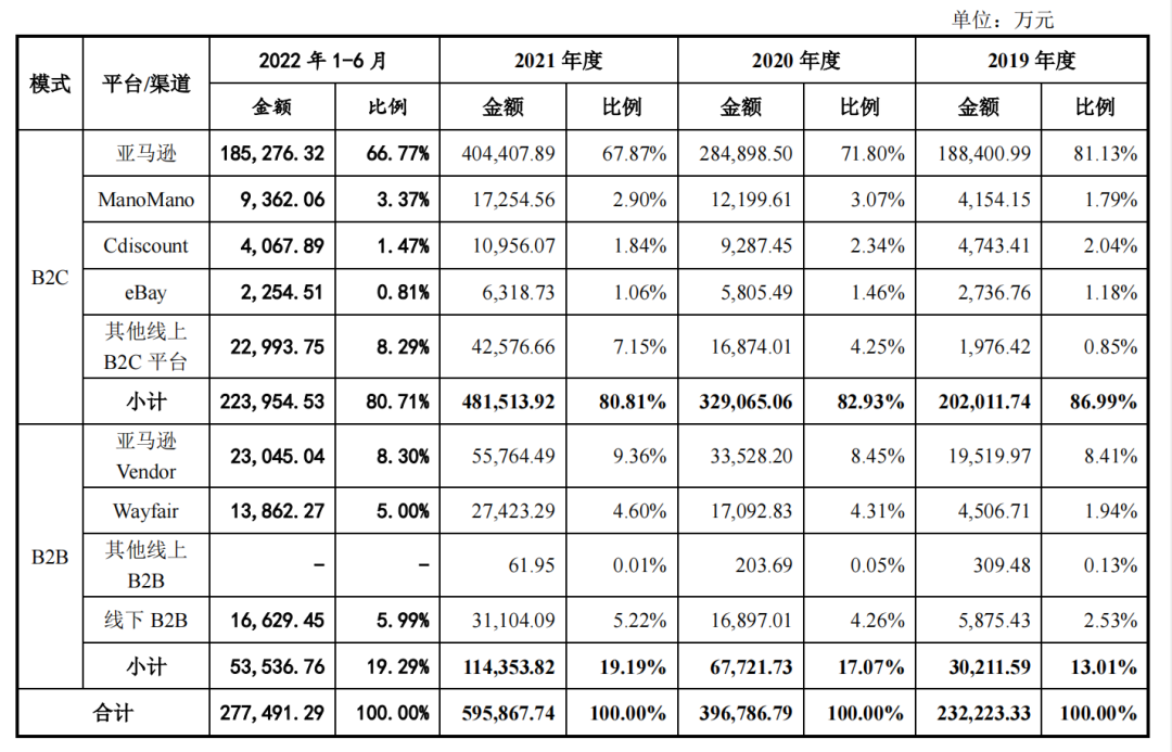 致欧家居继续冲刺创业板，最新招股说明书披露！