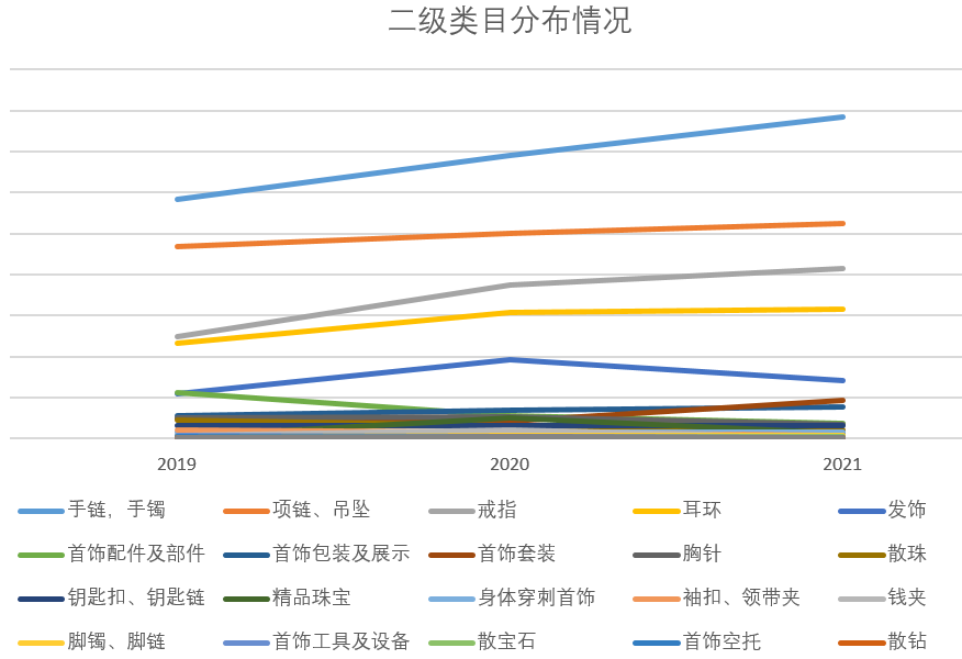 敦煌网珠宝类目2022年玩法揭秘