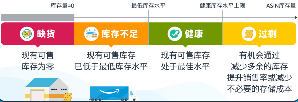 上新！亚马逊库存报告新增两个重要指标，预测未来40周商品需求，提升销售表现