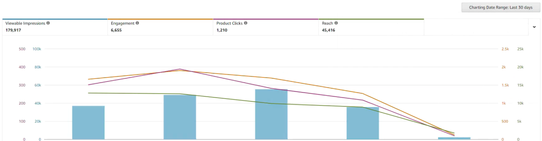 亚马逊美国站一个老品提升销量的案例复盘 