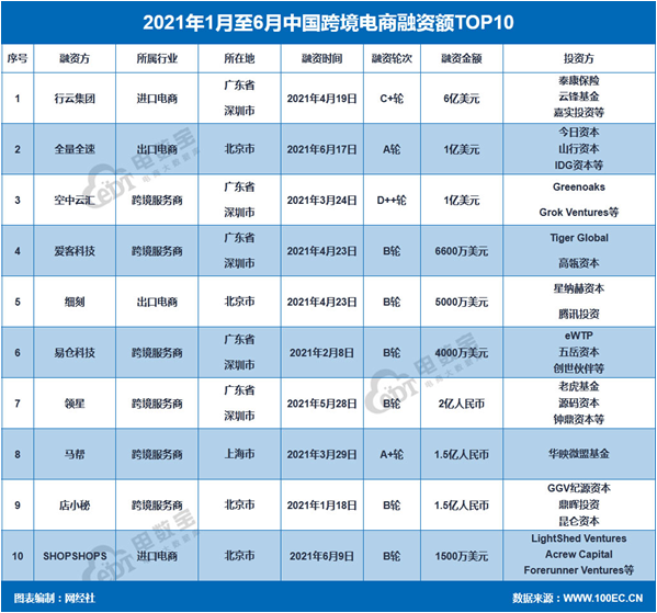 個個有錢，融資熱再起，上半年跨境電商圈的78億RMB都去哪了？