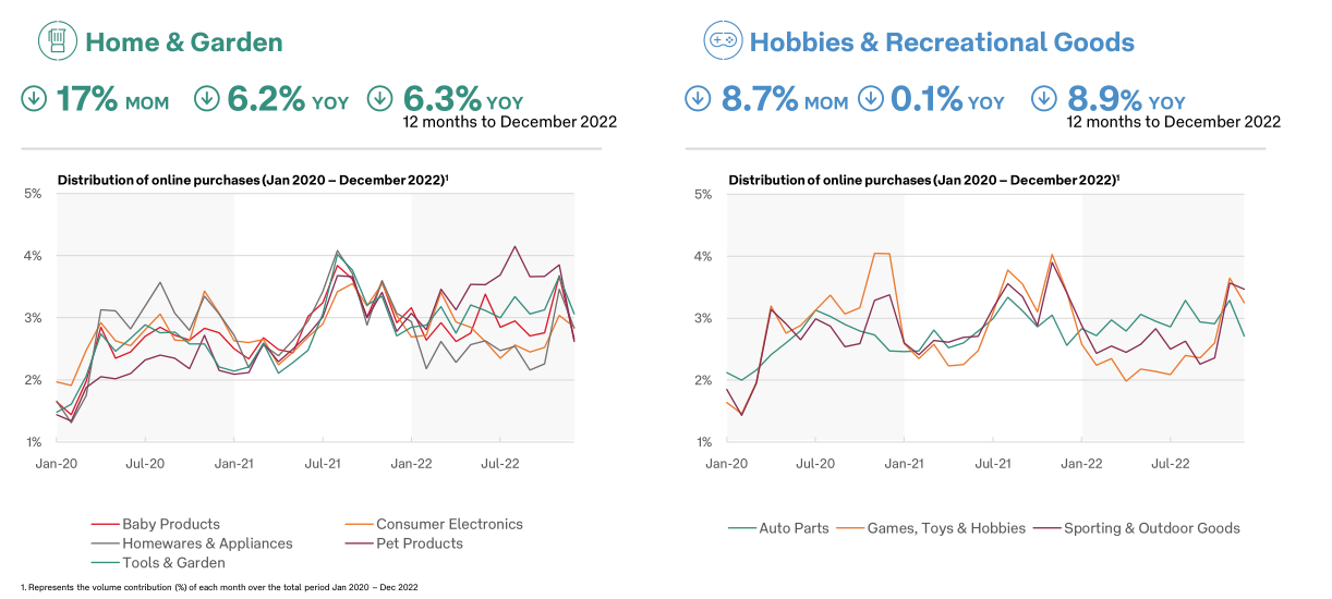 2022年12月澳大利亚电商报告